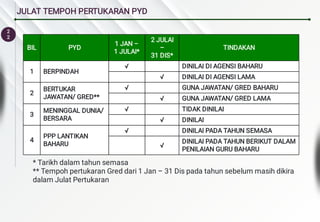 2
2
JULAT TEMPOH PERTUKARAN PYD
BIL PYD
1 JAN –
1 JULAI*
2 JULAI
–
31 DIS*
TINDAKAN
1 BERPINDAH
√ DINILAI DI AGENSI BAHARU
√ DINILAI DI AGENSI LAMA
2
BERTUKAR
JAWATAN/ GRED**
√ GUNA JAWATAN/ GRED BAHARU
√ GUNA JAWATAN/ GRED LAMA
3
MENINGGAL DUNIA/
BERSARA
√ TIDAK DINILAI
√ DINILAI
4
PPP LANTIKAN
BAHARU
√ DINILAI PADA TAHUN SEMASA
√
DINILAI PADA TAHUN BERIKUT DALAM
PENILAIAN GURU BAHARU
* Tarikh dalam tahun semasa
** Tempoh pertukaran Gred dari 1 Jan – 31 Dis pada tahun sebelum masih dikira
dalam Julat Pertukaran
 