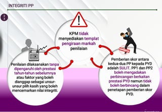 2
3
INTEGRITI PP
Penilaian dilaksanakan tanpa
dipengaruhi oleh prestasi
tahun-tahun sebelumnya
atau faktor yang boleh
dianggap sebagai unsur-
unsur pilih kasih yang boleh
mencemarkan nilai integriti.
KPM tidak
menyediakan templat
pengiraan markah
penilaian
Pemberian skor antara
kedua-dua PP kepada PYD
adalah SULIT. PP1 dan PP2
boleh mengadakan
perbincangan berkaitan
prestasi PYD namun tidak
boleh berbincang dalam
penetapan pemberian skor
PYD.
…
 