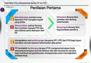P
P PYD
2
7
PROSES PELAKSANAAN BAGI PP & PYD
Memaklumkan prestasi yang
diperoleh PYD mengikut aspek
yang dinilai.
Menerima Borang Skor
penilaian dan Borang
keberhasilan.
Mengadakan sesi perbincangan bersama PP1, PP2 dan PYD bagi tujuan
semakan semula sasaran keberhasilan (jika perlu).
Penilaian Pertama
Menyerahkan salinan Borang
Skor penilaian kepada PYD dan
satu salinan perlu disimpan oleh
PP.
Menyimpan Borang Skor
bagi penilaian pertama.
PP PYD
PP hendaklah berbincang dengan PYD mengenai kemajuan kerja
sekurang-kurangnya dua kali setahun dan dari semasa ke semasa
bagi membuat pengubahsuaian strategi kerja untuk meningkatkan
prestasi kerja.
sambungan…
…
 