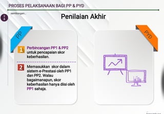 P
P
P
Y
D
2
8
PROSES PELAKSANAAN BAGI PP & PYD
Penilaian Akhir
Perbincangan PP1 & PP2
untuk pencapaian skor
keberhasilan.
Memasukkan skor dalam
sistem e-Prestasi oleh PP1
dan PP2. Walau
bagaimanapun, skor
keberhasilan hanya diisi oleh
PP1 sahaja.
sambungan…
…
 
