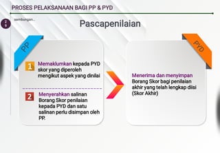 2
9
PROSES PELAKSANAAN BAGI PP & PYD
Pascapenilaian
P
P
P
Y
D
Memaklumkan kepada PYD
skor yang diperoleh
mengikut aspek yang dinilai
Menyerahkan salinan
Borang Skor penilaian
kepada PYD dan satu
salinan perlu disimpan oleh
PP.
Menerima dan menyimpan
Borang Skor bagi penilaian
akhir yang telah lengkap diisi
(Skor Akhir)
sambungan…
 