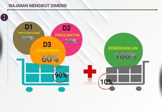 3
4
WAJARAN MENGIKUT DIMENSI
60%
60%
60%
60%
D1
D1
PROFESIONALISME
PROFESIONALISME
D2
D2
D3
D3
PENGLIBATAN
PENGLIBATAN
KEMAHIRAN
KEMAHIRAN
30%
30%
30%
30% 10%
10%
10%
10%
KEBERHASILAN
KEBERHASILAN
100%
100%
100%
100%
90%
10%
 