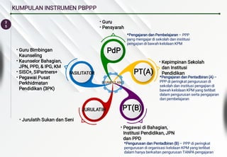 3
5
KUMPULAN INSTRUMEN PBPPP
•
•
•
•
Guru Bimbingan
Kaunseling
Kaunselor Bahagian,
JPN, PPD, & IPG, KM  
SISC+, SIPartners+
Pegawai Pusat
Perkhidmatan
Pendidikan (3PK)
• Pegawai di Bahagian,
Institusi Pendidikan, JPN
dan PPD 
*Pengurusan dan Pentadbiran (B) – PPP di peringkat
pengurusan di organisasi kelolaan KPM yang terlibat
dalam hanya berkaitan pengurusan TANPA pengajaran
• Kepimpinan Sekolah
dan Institusi
Pendidikan 
*Pengajaran dan Pentadbiran (A) –
PPP di peringkat pengurusan di
sekolah dan institusi pengajian di
bawah kelolaan KPM yang terlibat
dalam pengurusan serta pengajaran
dan pembelajaran
•
•
Guru
Pensyarah
*Pengajaran dan Pembelajaran – PPP
yang mengajar di sekolah dan institusi
pengajian di bawah kelolaan KPM
• Jurulatih Sukan dan Seni 
FASILITATOR PT(A)
PdP
JURULATIH PT(B)
KUMPULAN
 