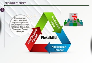 3
6
FLEKSIBILITI PBPPP
K
e
s
e
s
u
a
i
a
n
M
a
s
a
K
e
s
e
s
u
a
i
a
n
M
a
s
a
K
e
s
e
s
u
a
i
a
n
M
a
s
a
Kesesuaian
Tempat
Kesesuaian
Tempat
Kesesuaian
Tempat
K
e
p
e
l
b
a
g
a
i
a
n
K
a
e
d
a
h
K
e
p
e
l
b
a
g
a
i
a
n
K
a
e
d
a
h
K
e
p
e
l
b
a
g
a
i
a
n
K
a
e
d
a
h
Pengupayaan
(empowerment)
kepada organisasi
untuk merealisasikan
Penilaian Berasaskan
Tugas dan Tempat
Bertugas
Fleksibiliti
Fleksibiliti
 
