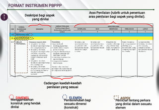 3
7
FORMAT INSTRUMEN PBPPP
DIMENSI ELEMEN ASPEK
Deskripsi bagi aspek
yang dinilai
Aras Penilaian (rubrik untuk penentuan
aras penilaian bagi aspek yang dinilai).
Cadangan kaedah-kaedah
penilaian yang sesuai
Perincian tentang perkara
yang dinilai dalam sesuatu
elemen
Pembolehubah bagi
sesuatu dimensi
(konstruk)
Menggambarkan
konstruk yang hendak
dinilai
 