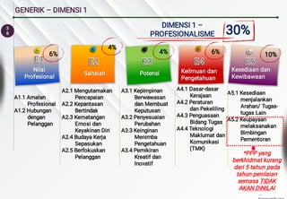 3
8
GENERIK – DIMENSI 1
A1.1 Amalan
Profesional
A1.2 Hubungan
dengan
Pelanggan
A2.1 Mengutamakan
Pencapaian
A2.2 Kepantasan
Bertindak
A2.3 Kematangan
Emosi dan
Keyakinan Diri
A2.4 Budaya Kerja
Sepasukan
A2.5 Berfokuskan
Pelanggan
A3.1 Kepimpinan
Berwawasan
dan Membuat
Keputusan
A3.2 Penyesuaian
Perubahan
A3.3 Keinginan
Menimba
Pengetahuan
A3.4 Pemikiran
Kreatif dan
Inovatif
A4.1 Dasar-dasar
Kerajaan
A4.2 Peraturan
dan Pekeliling
A4.3 Penguasaan
Bidang Tugas
A4.4 Teknologi
Maklumat dan
Komunikasi
(TMK)
A5.1 Kesediaan
menjalankan
Arahan/ Tugas-
tugas Lain
A5.2 Keupayaan
melaksanakan
Bimbingan
Pementoran
Nilai
Nilai
Profesional
Profesional
Sahsiah
Sahsiah Potensi
Potensi Keilmuan dan
Pengetahuan
Keilmuan dan
Pengetahuan
Keilmuan dan
Pengetahuan
Kesediaan dan
Kewibawaan
Kesediaan dan
Kewibawaan
Kesediaan dan
Kewibawaan
E1
E1
E1
E1 E2
E2
E2
E2 E3
E3
E3
E3 E4
E4
E4
E4 E5
E5
E5
E5
6%
DIMENSI 1 –
PROFESIONALISME 30%
4%
4% 6% 10%
*PPP yang
berkhidmat kurang
dari 5 tahun pada
tahun penilaian
semasa TIDAK
AKAN DINILAI
…
 