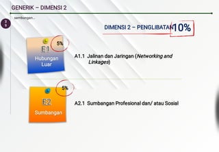 3
9
Hubungan
Luar
Hubungan
Luar
Hubungan
Luar
E1
E1
E1
E1
5%
DIMENSI 2 – PENGLIBATAN
10%
Sumbangan
Sumbangan
E2
E2
E2
E2
5%
A1.1 Jalinan dan Jaringan (Networking and
Linkages)
A2.1 Sumbangan Profesional dan/ atau Sosial
GENERIK – DIMENSI 2
sambungan…
 