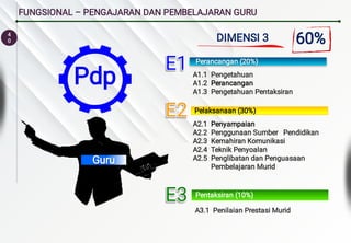 4
0
FUNGSIONAL – PENGAJARAN DAN PEMBELAJARAN GURU
Perancangan (20%)
Pelaksanaan (30%)
Pentaksiran (10%)
A1.1 Pengetahuan
A1.2 Perancangan
A1.3 Pengetahuan Pentaksiran
A2.1 Penyampaian
A2.2 Penggunaan Sumber Pendidikan
A2.3 Kemahiran Komunikasi
A2.4 Teknik Penyoalan
A2.5 Penglibatan dan Penguasaan
Pembelajaran Murid
A3.1 Penilaian Prestasi Murid
E1
E1
E1
E1
E2
E2
E2
E2
E3
E3
E3
E3
Pdp
Guru
Guru
DIMENSI 3 60%
 