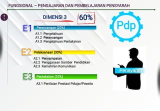 4
1
Perancangan (20%)
Pelaksanaan (30%)
Pentaksiran (10%)
A1.1 Pengetahuan
A1.2 Perancangan
A1.3 Pengetahuan Pentaksiran
A2.1 Penyampaian
A2.2 Penggunaan Sumber Pendidikan
A2.3 Kemahiran Komunikasi
A3.1 Penilaian Prestasi Pelajar/Peserta
E1
E1
E1
E1
E2
E2
E2
E2
E3
E3
E3
E3
Pensyarah
Pensyarah
Pdp
DIMENSI 3 60%
FUNGSIONAL – PENGAJARAN DAN PEMBELAJARAN PENSYARAH
 