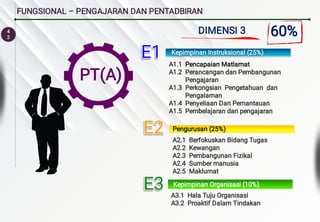 4
2
Kepimpinan Instruksional (25%)
Pengurusan (25%)
Kepimpinan Organisasi (10%)
A1.1 Pencapaian Matlamat
A1.2 Perancangan dan Pembangunan
Pengajaran
A1.3 Perkongsian Pengetahuan dan
Pengalaman
A1.4 Penyeliaan Dan Pemantauan
A1.5 Pembelajaran dan pengajaran
A2.1 Berfokuskan Bidang Tugas
A2.2 Kewangan
A2.3 Pembangunan Fizikal
A2.4 Sumber manusia
A2.5 Maklumat
A3.1 Hala Tuju Organisasi
A3.2 Proaktif Dalam Tindakan
E1
E1
E1
E1
E2
E2
E2
E2
E3
E3
E3
E3
PT(A)
DIMENSI 3 60%
FUNGSIONAL – PENGAJARAN DAN PENTADBIRAN
 