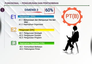 4
3
Kepimpinan (20%)
Pengurusan (25%)
Kepimpinan Organisasi (15%)
A1.1 Berwawasan dan Mempunyai Visi dan
Misi
A1.2 Kepimpinan Organisasi
A2.1 Pengurusan Strategik
A2.2 Pengurusan Sumber
A2.3 Pengurusan Program
A3.1 Komunikasi Berkesan
A3.2 Perkongsian Pintar
E1
E1
E1
E1
E2
E2
E2
E2
E3
E3
E3
E3
PT(B)
PT(B)
DIMENSI 3 60%
FUNGSIONAL – PENGURUSAN DAN PENTADBIRAN
 