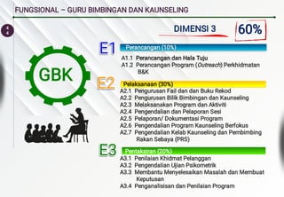 4
4
FUNGSIONAL – GURU BIMBINGAN DAN KAUNSELING
Perancangan (10%)
Pelaksanaan (30%)
Pentaksiran (20%)
A1.1 Perancangan dan Hala Tuju
A1.2 Perancangan Program (Outreach) Perkhidmatan
B&K
A2.1 Pengurusan Fail dan dan Buku Rekod
A2.2 Pengurusan Bilik Bimbingan dan Kaunseling
A2.3 Melaksanakan Program dan Aktiviti
A2.4 Pengendalian dan Pelaporan Sesi
A2.5 Pelaporan/ Dokumentasi Program
A2.6 Pengendalian Program Kaunseling Berfokus
A2.7 Pengendalian Kelab Kaunseling dan Pembimbing
Rakan Sebaya (PRS)
A3.1 Penilaian Khidmat Pelanggan
A3.2 Pengendalian Ujian Psikometrik
A3.3 Membantu Menyelesaikan Masalah dan Membuat
Keputusan
A3.4 Penganalisisan dan Penilaian Program
E1
E1
E1
E1
E2
E2
E2
E2
E3
E3
E3
E3
GBK
DIMENSI 3 60%
 