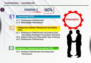 4
5
FUNGSIONAL – KAUNSELOR
Perancangan (20%)
Pelaksanaan Aplikasi Psikologi dan Kaunseling
(30%)
Pentaksiran Psikologi dan Kaunseling (10%)
A1.1 Perancangan Perkhidmatan
A1.2 Perancangan Pemantauan
A2.1 Pelaksanaan Perkhidmatan Kaunseling (Sesi
Kaunseling, Bimbingan/ Konsultasi/ Advokasi)
A2.2 Aplikasi Instrumen Psikometrik/ Ujian Psikologi
A2.3 Pelaksanaan Perkhidmatan
A3.1 Penilaian Perkhidmatan Kaunseling dan
Pemantauan
E1
E1
E1
E1
E2
E2
E2
E2
E3
E3
E3
E3
Kaunselor
DIMENSI 3 60%
 
