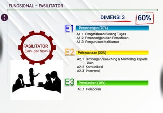 4
6
FUNGSIONAL – FASILITATOR
Perancangan (20%)
Pelaksanaan (30%)
Pentaksiran (10%)
A1.1 Pengetahuan Bidang Tugas
A1.2 Perancangan dan Persediaan
A1.3 Pengurusan Maklumat
A2.1 Bimbingan/Coaching & Mentoring kepada
klien
A2.2 Komunikasi
A2.3 Intervensi
A3.1 Pelaporan
E1
E1
E1
E1
E2
E2
E2
E2
E3
E3
E3
E3
FASILITATOR
(SIP+ dan SISC+)
DIMENSI 3 60%
 