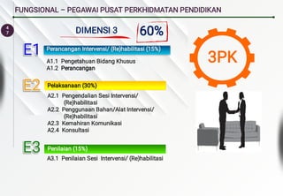 4
7
FUNGSIONAL – PEGAWAI PUSAT PERKHIDMATAN PENDIDIKAN
Perancangan Intervensi/ (Re)habilitasi (15%)
Pelaksanaan (30%)
Penilaian (15%)
A1.1 Pengetahuan Bidang Khusus
A1.2 Perancangan
A2.1 Pengendalian Sesi Intervensi/
(Re)habilitasi
A2.2 Penggunaan Bahan/Alat Intervensi/
(Re)habilitasi
A2.3 Kemahiran Komunikasi
A2.4 Konsultasi
A3.1 Penilaian Sesi Intervensi/ (Re)habilitasi
E1
E1
E1
E1
E2
E2
E2
E2
E3
E3
E3
E3
3PK
DIMENSI 3 60%
 