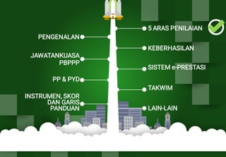 KEBERHASILAN
TAKWIM
SISTEM e-PRESTASI
PENGENALAN
PP & PYD
INSTRUMEN, SKOR
DAN GARIS
PANDUAN
JAWATANKUASA
PBPPP
LAIN-LAIN
5 ARAS PENILAIAN
 