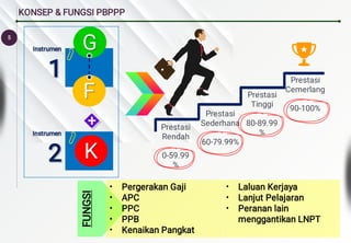 G
G
F
F
K
K
Prestasi
Rendah
0-59.99
%
Prestasi
Sederhana
60-79.99%
Prestasi
Tinggi
80-89.99
%
Prestasi
Cemerlang
90-100%
+
Instrumen
Instrumen
1
1
Instrumen
Instrumen
2
2
5
KONSEP & FUNGSI PBPPP
FUNGSI
•
•
•
Laluan Kerjaya
Lanjut Pelajaran
Peranan lain
menggantikan LNPT
•
•
•
•
•
Pergerakan Gaji
APC
PPC
PPB
Kenaikan Pangkat
 