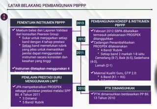 5
0
LATAR BELAKANG PEMBANGUNAN PBPPP
2012
2011
2010
2013


•
•

•
•
Februari 2012 SBPA dibatalkan
termasuk pelaksanaan PROSPEK
ditangguhkan
Cadangan Penambahbaikan
PROSPEK dilaksanakan
4 Band/ Rubrik
Setiap band 2 markah 1-8 iaitu
Cemerlang (8-7), Baik (6-5), Sederhana
(4-3),
Lemah (2-1)
Makmal Kualiti Guru, GTP 2.0:
6 Band (K1 – K6)
3 Deskriptor
PEMBANGUNAN KONSEP & INSTRUMEN
PBPPP
PTK dimansuhkan berdasarkan PP Bil.
13 Tahun 2010
PTK DIMANSUHKAN

•
•
JPA memperkenalkan PROSPEK
sebagai penilaian prestasi melalui SPP
Bil. 4 Tahun 2011
3 Dimensi
5 Band/ Rubrik
PENILAIAN PRESTASI GURU
MENGGUNAKAN LNPT

•
•

Maklum balas dan Laporan Validasi
dari konsultan Pearson Group:
Sukar untuk menjajarkan setiap
band dengan 4 tahap prestasi
Setiap band memerlukan rubrik
yang jelas untuk memastikan
penilai dapat menggunakan
instrumen secara konsisten dan
kesahan yang tinggi
Instrumen ditetapkan menggunakan 4
band/ rubrik
PENENTUAN INSTRUMEN PBPPP
 