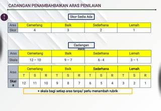 5
1
CADANGAN PENAMBAHBAIKAN ARAS PENILAIAN
Aras Cemerlang Baik Sederhana Lemah
Skor 4 3 2 1
Aras Cemerlang Baik Sederhana Lemah
Skala 12 – 10 9 – 7 6 - 4 3 – 1
+ skala bagi setiap aras tanpa/ perlu menambah rubrik
Skor Sedia Ada
Cadangan
Awal
Aras
Cemerlang Baik Sederhana Lemah
T S R T S R T S R T S R
Skal
a
12 11 10 9 8 7 6 5 4 3 2 1
 