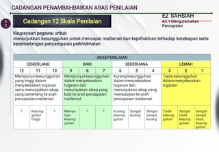 5
2
CADANGAN PENAMBAHBAIKAN ARAS PENILAIAN
E2 SAHSIAH
A2.1 Mengutamakan
Pencapaian
Cadangan 12 Skala Penilaian
Cadangan 12 Skala Penilaian
ARAS PENILAIAN
CEMERLANG BAIK SEDERHANA LEMAH
12 11 10 9 8 7 6 5 4 3 2 1
Mempunyai kesungguhan
yang tinggi dalam
menyelesaikan tugasan
serta menunjukkan sikap
yang cemerlang ke arah
pencapaian matlamat
Mempunyai kesungguhan
dalam menyelesaikan
tugasan dan
menunjukkan sikap yang
baik ke arah pencapaian
matlamat
Kurang kesungguhan
dalam menyelesaikan
tugasan dan
menunjukkan sikap yang
memuaskan ke arah
pencapaian matlamat
Tiada kesungguhan
dalam menyelesaikan
tugasan
? Kesung-
guhan
tinggi
? Mempu-
nyai
kesung-
guhan
? ? Kurang
kesung-
guhan
Sangat
kurang
Sangat-
sangat
kurang
Tiada
kesung-
guhan
Sangat
tiada
kesung-
guhan
Sangat-
sangat
tiada
kesung-
guhan
Keupayaan pegawai untuk:
menunjukkan kesungguhan untuk mencapai matlamat dan keprihatinan terhadap kecekapan serta
kecemerlangan penyampaian perkhidmatan
 
