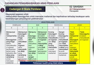5
3
CADANGAN PENAMBAHBAIKAN ARAS PENILAIAN
Cadangan 8 Skala Penilaian
Cadangan 8 Skala Penilaian
ARAS PENILAIAN
CEMERLANG BAIK SEDERHANA LEMAH
8 7 6 5 4 3 2 1
Mempunyai
dan
mempamerka
n
kesungguhan
yang tinggi
dalam
menyelesaika
n tugasan
berdasarkan
bahan yang
berkaitan dan
sikap yang
cemerlang
untuk
mencapai
matlamat
Mempunyai
kesungguh
an yang
tinggi
dalam
menyelesai
kan
tugasan
serta
menunjukk
an sikap
yang
cemerlang
ke arah
pencapaian
matlamat
Mempuny
ai
kesunggu
han yang
lebih
dalam
menyelesa
ikan
tugasan
dan
menunjuk
kan sikap
yang
sangat
baik untuk
mencapai
matlamat
Mempunyai
kesungguh
an dalam
menyelesaik
an tugasan
dan
menunjukka
n sikap
yang baik
ke arah
pencapaian
matlamat
Kurang
kesungguh
an dalam
menyelesaik
an tugasan
dan sikap
yang
kurang
memuaska
n untuk
mencapai
matlamat
Sangat
kurang
kesungguha
n dalam
menyelesaik
an tugasan
dan tidak
menunjukka
n sikap yang
memuaskan
ke arah
pencapaian
matlamat
Tidak
dapat
mempamer
kan
kesungguh
an dalam
menyelesai
kan
tugasan
dan tidak
menunjukk
an sikap
yang baik
untuk
mencapai
matlamat
Tiada
kesungguha
n dalam
menyelesaik
an tugasan
Keupayaan pegawai untuk:
menunjukkan kesungguhan untuk mencapai matlamat dan keprihatinan terhadap kecekapan serta
kecemerlangan penyampaian perkhidmatan
Perbezaan kualiti yang tidak ketara
E2 SAHSIAH
A2.1 Mengutamakan
Pencapaian
 