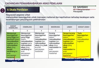 5
4
CADANGAN PENAMBAHBAIKAN ARAS PENILAIAN
6 Skala Penilaian
6 Skala Penilaian
ARAS PENILAIAN
SANGAT
CEMERLANG
CEMERLANG BAIK SEDERHANA LEMAH SANGAT LEMAH
6 5 4 3 2 1
Mempunyai
kesungguhan
yang tinggi dan
dicontohi dalam
menyelesaikan
tugasan serta
menunjukkan
sikap yang
sangat
cemerlang ke
arah
pencapaian
matlamat
Mempunyai
kesungguhan
yang tinggi
dalam
menyelesaikan
tugasan serta
menunjukkan
sikap yang
cemerlang ke
arah
pencapaian
matlamat
Mempunyai
kesungguhan
dalam
menyelesaikan
tugasan dan
menunjukkan
sikap yang baik
ke arah
pencapaian
matlamat
Kurang
kesungguhan
dalam
menyelesaikan
tugasan dan
menunjukkan
sikap yang
memuaskan ke
arah
pencapaian
matlamat
Sangat kurang
kesungguhan
dalam
menyelesaikan
tugasan dan
menunjukkan
sikap yang
tidak
memuaskan ke
arah
pencapaian
matlamat
Tiada
kesungguhan
dalam
menyelesaikan
tugasan
Perbezaan kualiti yang tidak
ketara
Kualiti sangat
tinggi
E2 SAHSIAH
A2.1 Mengutamakan
Pencapaian
Keupayaan pegawai untuk:
menunjukkan kesungguhan untuk mencapai matlamat dan keprihatinan terhadap kecekapan serta
kecemerlangan penyampaian perkhidmatan
 
