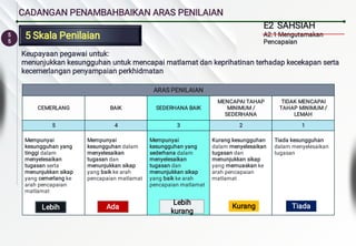 5
5
CADANGAN PENAMBAHBAIKAN ARAS PENILAIAN
5 Skala Penilaian
5 Skala Penilaian
ARAS PENILAIAN
CEMERLANG BAIK SEDERHANA BAIK
MENCAPAI TAHAP
MINIMUM /
SEDERHANA
TIDAK MENCAPAI
TAHAP MINIMUM /
LEMAH
5 4 3 2 1
Mempunyai
kesungguhan yang
tinggi dalam
menyelesaikan
tugasan serta
menunjukkan sikap
yang cemerlang ke
arah pencapaian
matlamat
Mempunyai
kesungguhan dalam
menyelesaikan
tugasan dan
menunjukkan sikap
yang baik ke arah
pencapaian matlamat
Mempunyai
kesungguhan yang
sederhana dalam
menyelesaikan
tugasan dan
menunjukkan sikap
yang baik ke arah
pencapaian matlamat
Kurang kesungguhan
dalam menyelesaikan
tugasan dan
menunjukkan sikap
yang memuaskan ke
arah pencapaian
matlamat
Tiada kesungguhan
dalam menyelesaikan
tugasan
Tiada
Kurang
Lebih
kurang
Ada
Lebih
E2 SAHSIAH
A2.1 Mengutamakan
Pencapaian
Keupayaan pegawai untuk:
menunjukkan kesungguhan untuk mencapai matlamat dan keprihatinan terhadap kecekapan serta
kecemerlangan penyampaian perkhidmatan
 