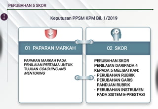 5
6
PERUBAHAN 5 SKOR
Keputusan PPSM KPM Bil. 1/2019
PAPARAN MARKAH PADA
PENILAIAN PERTAMA UNTUK
TUJUAN COACHING AND
MENTORING
01 PAPARAN MARKAH
-
-
-
PERUBAHAN SKOR
PENILAIAN DARIPADA 4
KEPADA 5 MELIBATKAN:
PERUBAHAN RUBRIK
PERUBAHAN GARIS
PANDUAN RUBRIK
PERUBAHAN INSTRUMEN
PADA SISTEM E-PRESTASI
02 SKOR
 