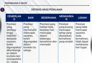 5
7
PERUBAHAN 5 SKOR
DEFINISI ARAS PENILAIAN
CEMERLAN
G
BAIK SEDERHANA
MEMUASKA
N
LEMAH
Prestasi
yang
sentiasa
tinggi,
melebihi
daripada
sasaran,
boleh
digunapakai/
dikembangk
an dalam
konteks lain
(extrapolatio
n) / (extra
Prestasi
yang
memenuhi/
mencapai
sasaran,
boleh
digunapakai
dalam
konteks itu
sahaja
Prestasi yang
hampir baik,
berpuas hati,
mencapai
dalam
beberapa
kemahiran dan
memadai
Prestasi
yang kurang
mencapai
tahap yang
disasarkan,
kemahiran
yang rendah
Prestasi
yang tidak
mencapai
sasaran,
tiada
kemahiran,
tidak dapat
melaksana
kan tugas
 