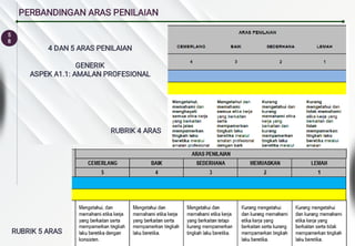 5
8
PERBANDINGAN ARAS PENILAIAN
RUBRIK 4 ARAS
4 DAN 5 ARAS PENILAIAN
GENERIK
ASPEK A1.1: AMALAN PROFESIONAL
RUBRIK 5 ARAS
 
