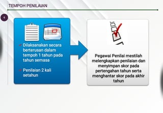 6
TEMPOH PENILAIAN
Pegawai Penilai mestilah
melengkapkan penilaian dan
menyimpan skor pada
pertengahan tahun serta
menghantar skor pada akhir
tahun


Dilaksanakan secara
berterusan dalam
tempoh 1 tahun pada
tahun semasa
Dilaksanakan secara
berterusan dalam
tempoh 1 tahun pada
tahun semasa
Dilaksanakan secara
berterusan dalam
tempoh 1 tahun pada
tahun semasa
Dilaksanakan secara
berterusan dalam
tempoh 1 tahun pada
tahun semasa
Dilaksanakan secara
berterusan dalam
tempoh 1 tahun pada
tahun semasa
Penilaian 2 kali
setahun
Penilaian 2 kali
setahun
Penilaian 2 kali
setahun
 
