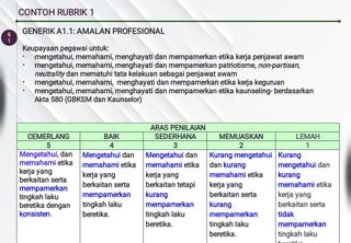 6
1
CONTOH RUBRIK 1
GENERIK A1.1: AMALAN PROFESIONAL
•
•
•
•
Keupayaan pegawai untuk:
mengetahui, memahami, menghayati dan mempamerkan etika kerja penjawat awam
mengetahui, memahami, menghayati dan mempamerkan patriotisme, non-partisan,
neutrality dan mematuhi tata kelakuan sebagai penjawat awam
mengetahui, memahami, menghayati dan mempamerkan etika kerja keguruan
mengetahui, memahami, menghayati dan mempamerkan etika kaunseling- berdasarkan
Akta 580 (GBKSM dan Kaunselor)
ARAS PENILAIAN
CEMERLANG BAIK SEDERHANA MEMUASKAN LEMAH
5 4 3 2 1
Mengetahui, dan
memahami etika
kerja yang
berkaitan serta
mempamerkan
tingkah laku
beretika dengan
konsisten.
Mengetahui dan
memahami etika
kerja yang
berkaitan serta
mempamerkan
tingkah laku
beretika.
Mengetahui dan
memahami etika
kerja yang
berkaitan tetapi
kurang
mempamerkan
tingkah laku
beretika.
Kurang mengetahui
dan kurang
memahami etika
kerja yang
berkaitan serta
kurang
mempamerkan
tingkah laku
beretika.
Kurang
mengetahui dan
kurang
memahami etika
kerja yang
berkaitan serta
tidak
mempamerkan
tingkah laku
 