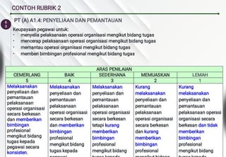 6
3
CONTOH RUBRIK 2
PT (A) A1.4: PENYELIAAN DAN PEMANTAUAN
•
•
•
•
Keupayaan pegawai untuk:
menyelia pelaksanaan operasi organisasi mengikut bidang tugas
mencerap pelaksanaan operasi organisasi mengikut bidang tugas
memantau operasi organisasi mengikut bidang tugas
memberi bimbingan profesional mengikut bidang tugas
ARAS PENILAIAN
CEMERLANG BAIK SEDERHANA MEMUASKAN LEMAH
5 4 3 2 1
Melaksanakan
penyeliaan dan
pemantauan
pelaksanaan
operasi organisasi
secara berkesan
dan memberikan
bimbingan
profesional
mengikut bidang
tugas kepada
pegawai secara
konsisten.
Melaksanakan
penyeliaan dan
pemantauan
pelaksanaan
operasi organisasi
secara berkesan
dan memberikan
bimbingan
profesional
mengikut bidang
tugas kepada
Melaksanakan
penyeliaan dan
pemantauan
pelaksanaan
operasi organisasi
secara berkesan
tetapi kurang
memberikan
bimbingan
profesional
mengikut bidang
Kurang
melaksanakan
penyeliaan dan
pemantauan
pelaksanaan
operasi organisasi
secara berkesan
dan kurang
memberikan
bimbingan
profesional
Kurang
melaksanakan
penyeliaan dan
pemantauan
pelaksanaan operasi
organisasi secara
berkesan dan tidak
memberikan
bimbingan
profesional
mengikut bidang
 