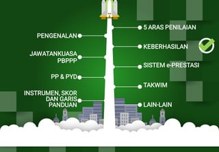 KEBERHASILAN
TAKWIM
SISTEM e-PRESTASI
PENGENALAN
PP & PYD
INSTRUMEN, SKOR
DAN GARIS
PANDUAN
JAWATANKUASA
PBPPP
LAIN-LAIN
5 ARAS PENILAIAN
 