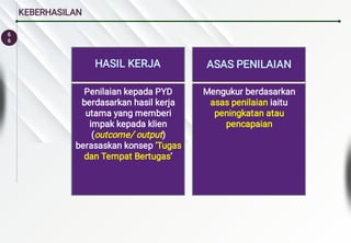 6
6
KEBERHASILAN
HASIL KERJA
Penilaian kepada PYD
berdasarkan hasil kerja
utama yang memberi
impak kepada klien
(outcome/ output)
berasaskan konsep ‘Tugas
dan Tempat Bertugas’
ASAS PENILAIAN
Mengukur berdasarkan
asas penilaian iaitu
peningkatan atau
pencapaian
 