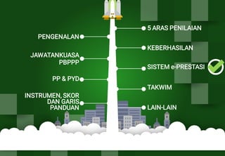 KEBERHASILAN
TAKWIM
SISTEM e-PRESTASI
PENGENALAN
PP & PYD
INSTRUMEN, SKOR
DAN GARIS
PANDUAN
JAWATANKUASA
PBPPP
LAIN-LAIN
5 ARAS PENILAIAN
 