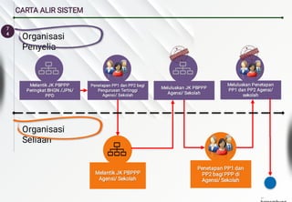 7
4
CARTA ALIR SISTEM
Melantik JK PBPPP
Peringkat BHGN /JPN/
PPD
Melantik JK PBPPP
Peringkat BHGN /JPN/
PPD
Melantik JK PBPPP
Peringkat BHGN /JPN/
PPD
Melantik JK PBPPP
Peringkat BHGN /JPN/
PPD
Melantik JK PBPPP
Agensi/ Sekolah
Melantik JK PBPPP
Agensi/ Sekolah
Melantik JK PBPPP
Agensi/ Sekolah
Meluluskan JK PBPPP
Agensi/ Sekolah
Meluluskan JK PBPPP
Agensi/ Sekolah
Meluluskan JK PBPPP
Agensi/ Sekolah
Penetapan PP1 dan PP2 bagi
Pengurusan Tertinggi
Agensi/ Sekolah
Penetapan PP1 dan PP2 bagi
Pengurusan Tertinggi
Agensi/ Sekolah
Penetapan PP1 dan PP2 bagi
Pengurusan Tertinggi
Agensi/ Sekolah
Penetapan PP1 dan PP2 bagi
Pengurusan Tertinggi
Agensi/ Sekolah
Meluluskan Penetapan
PP1 dan PP2 Agensi/
sekolah
Meluluskan Penetapan
PP1 dan PP2 Agensi/
sekolah
Meluluskan Penetapan
PP1 dan PP2 Agensi/
sekolah
Meluluskan Penetapan
PP1 dan PP2 Agensi/
sekolah
Penetapan PP1 dan
PP2 bagi PPP di
Agensi/ Sekolah
Penetapan PP1 dan
PP2 bagi PPP di
Agensi/ Sekolah
Penetapan PP1 dan
PP2 bagi PPP di
Agensi/ Sekolah
Penetapan PP1 dan
PP2 bagi PPP di
Agensi/ Sekolah
Organisasi
Penyelia
Organisasi
Seliaan
…
 