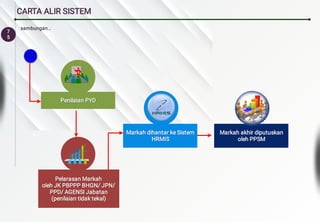 7
5
CARTA ALIR SISTEM
Penilaian PYD
Penilaian PYD
Pelarasan Markah
Pelarasan Markah
oleh JK PBPPP BHGN/ JPN/
PPD/ AGENSI Jabatan
(penilaian tidak tekal)
oleh JK PBPPP BHGN/ JPN/
PPD/ AGENSI Jabatan
(penilaian tidak tekal)
oleh JK PBPPP BHGN/ JPN/
PPD/ AGENSI Jabatan
(penilaian tidak tekal)
oleh JK PBPPP BHGN/ JPN/
PPD/ AGENSI Jabatan
(penilaian tidak tekal)
Markah akhir diputuskan
oleh PPSM
Markah akhir diputuskan
oleh PPSM
Markah akhir diputuskan
oleh PPSM
Markah dihantar ke Sistem
HRMIS
Markah dihantar ke Sistem
HRMIS
Markah dihantar ke Sistem
HRMIS
sambungan…
 