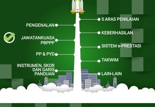 KEBERHASILAN
TAKWIM
SISTEM e-PRESTASI
PENGENALAN
PP & PYD
INSTRUMEN, SKOR
DAN GARIS
PANDUAN
JAWATANKUASA
PBPPP
LAIN-LAIN
5 ARAS PENILAIAN
 