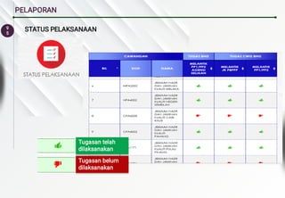 9
5
PELAPORAN
STATUS PELAKSANAAN
Tugasan telah
dilaksanakan
Tugasan belum
dilaksanakan
 