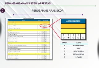9
8
PENAMBAHBAIKAN SISTEM e-PRESTASI
PERUBAHAN ARAS SKOR
SKALA ARAS
5 CEMERLANG
4 BAIK
3 SEDERHANA
2 MEMUASKAN
1 LEMAH
 