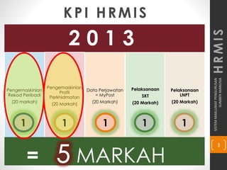 KPI HRMIS
SISTEMMAKLUMATPENGURUSAN
SUMBERMANUSIA
3
2 0 1 3
Pengemaskinian
Rekod Peribadi
(20 markah)
Pengemaskinian
Profil
Perkhidmatan
(20 Markah)
Data Perjawatan
= MyPost
(20 Markah)
Pelaksanaan
SKT
(20 Markah)
Pelaksanaan
LNPT
(20 Markah)
= MARKAH
1 1 1 1 1
HRMIS
 