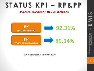 SISTEMMAKLUMATPENGURUSAN
SUMBERMANUSIA
4
HRMIS
STATUS KPI – RP&PP
JABATAN PELAJARAN NEGERI SEMBILAN
RP
(REKOD PERIBADI)
PP
(PROFIL PERKHIDMATAN)
92.31%
89.14%
*status sehingga 21 Februari 2014
 