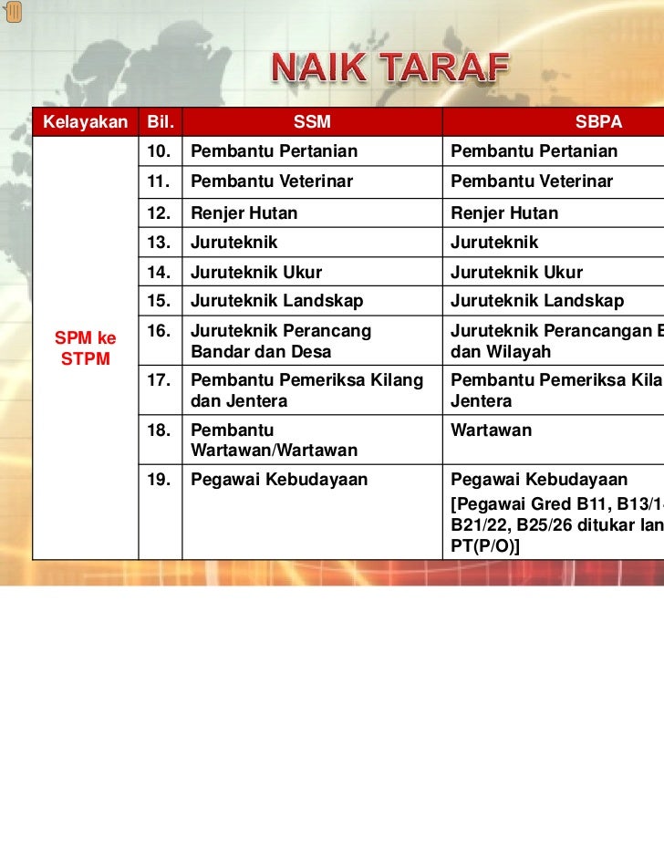 Taklimat SBPA - 6 /12/2011 Taklimat SBPA - 6 /12/2011