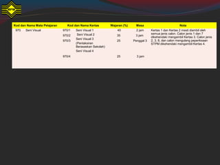 Kod dan Nama Mata Pelajaran Kod dan Nama Kertas Wajaran (%) Masa Nota
970 Seni Visual 970/1
970/2
970/3
970/4
Seni Visual 1
Seni Visual 2
Seni Visual 3
(Pentaksiran
Berasaskan Sekolah)
Seni Visual 4
40
35
25
25
2 jam
3 jam
Penggal 3
3 jam
Kertas 1 dan Kertas 2 mesti diambil oleh
semua jenis calon. Calon jenis 1 dan 7
dikehendaki mengambil Kertas 3. Calon jenis
2, 3, 8, dan calon mengulang peperiksaan
STPM dikehendaki mengambil Kertas 4.
 