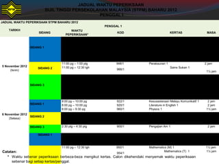 JADUAL WAKTU PEPERIKSAAN STPM BAHARU 2012
PENGGAL 1
TARIKH
SIDANG
WAKTU
PEPERIKSAAN*
KOD KERTAS MASA
5 November 2012
(Isnin)
SIDANG 1
8:00 pg – 10:00 pg
8:00 pg –
10:00 pg
8:00 pg – 10:00 pg
911/1
912/1
930/1
Bahasa Cina 1
Bahasa Tamil 1
Syariah 1
2 jam
2 jam
2
jam
SIDANG 2
11:00 pg – 1:00 ptg
11:00 pg – 12:30 tgh
948/1
966/1
Perakaunan 1
Sains Sukan 1
2 jam
1½ jam
SIDANG 3
2:30 ptg – 4:30 ptg
2:30
ptg – 4:00 ptg
913/1
964/1
Bahasa Arab 1
Biology 1
2 jam
1½ jam
6 November 2012
(Selasa)
SIDANG 1
8:00 pg – 10:00 pg
8:00 pg – 10:00 pg
8:00 pg – 9:30 pg
922/1
920/1
960/1
Kesusasteraan Melayu Komunikatif 1
Literature in English 1
Physics 1
2 jam
2 jam
1½ jam
SIDANG 2
11:00 pg – 12:30 tgh
11:00 pg – 12:30 tgh
946/1
958/1
Pengajian Perniagaan 1
Information and Communications
Technology 1
1½ jam
1½ jam
SIDANG 3 2:30 ptg – 4:30 ptg 900/1 Pengajian Am 1 2 jam
SIDANG 1 8:00 pg – 10:00 pg 910/1 Bahasa Melayu 1 2 jam
11:00 pg – 12:30 tgh 950/1
954/1
Mathematics (M) 1
Mathematics (T) 1
1½ jam
1½ jamCatatan:
* Waktu sebenar peperiksaan berbeza-beza mengikut kertas. Calon dikehendaki menyemak waktu peperiksaan
sebenar bagi setiap kertas/penggal.
JADUAL WAKTU PEPERIKSAAN
SIJIL TINGGI PERSEKOLAHAN MALAYSIA (STPM) BAHARU 2012
PENGGAL I
 