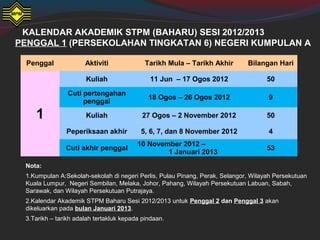 Penggal Aktiviti Tarikh Mula – Tarikh Akhir Bilangan Hari
1
Kuliah 11 Jun – 17 Ogos 2012 50
Cuti pertengahan
penggal
18 Ogos – 26 Ogos 2012 9
Kuliah 27 Ogos – 2 November 2012 50
Peperiksaan akhir 5, 6, 7, dan 8 November 2012 4
Cuti akhir penggal
10 November 2012 –
1 Januari 2013
53
KALENDAR AKADEMIK STPM (BAHARU) SESI 2012/2013
PENGGAL 1 (PERSEKOLAHAN TINGKATAN 6) NEGERI KUMPULAN A
Nota:
1.Kumpulan A:Sekolah-sekolah di negeri Perlis, Pulau Pinang, Perak, Selangor, Wilayah Persekutuan
Kuala Lumpur, Negeri Sembilan, Melaka, Johor, Pahang, Wilayah Persekutuan Labuan, Sabah,
Sarawak, dan Wilayah Persekutuan Putrajaya.
2.Kalendar Akademik STPM Baharu Sesi 2012/2013 untuk Penggal 2 dan Penggal 3 akan
dikeluarkan pada bulan Januari 2013.
3.Tarikh – tarikh adalah tertakluk kepada pindaan.
 