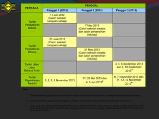 PERKARA
PENGGAL
Penggal 1 (2012) Penggal 2 (2013) Penggal 3 (2013)
Tarikh
Pendaftaran
Dibuka
11 Jun 2012
(Calon sekolah
kerajaan sahaja)
7 Mac 2013
(Calon sekolah swasta
dan calon persendirian
individu)
Tarikh
Pendaftaran
Ditutup
20 Julai 2012
(Calon sekolah
kerajaan sahaja)
21 Mac 2013
(Calon sekolah swasta
dan calon persendirian
individu)
Tarikh Ujian
Lisan
Bahasa Arab
3, 4, 5 September 2013
dan 9, 10 September
2013*
Tarikh
Peperiksaan
Bertulis
5, 6, 7, 8 November 2013
27, 28 Mei 2013 dan
4, 5 Jun 2013*
6, 7 November 2013 dan
11, 12, 13 November
2013*
Nota:
1.
*Semua maklumat yang tertera adalah tertakluk kepada pindaan dan kelulusan Ketua Eksekutif Majlis Peperiksaan Malaysia.
2. Tarikh peperiksaan ulangan untuk penggal 1, penggal 2, dan penggal 3 akan dikeluarkan pada bulan Januari 2013.
3. Calon yang ingin memperbaiki keputusan STPM sedia ada (terminal 2012) yang mendaftar sebagai sekolah swasta dan calon
persendirian individu boleh mendaftar pada penggal 2 dalam tempoh dua minggu selepas keputusan STPM 2012 sedia ada
(terminal) diumumkan.
 