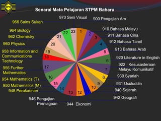 1
3
4
6
7
9
10
111213
14
16
17
18
19
2
5
8
15
2322
21
20
900 Pengajian Am
910 Bahasa Melayu
911 Bahasa Cina
912 Bahasa Tamil
913 Bahasa Arab
920 Literature in English
922 Kesusasteraan
Melayu Komunikatif
946 Pengajian
Perniagaan 944 Ekonomi
942 Geografi
940 Sejarah
931 Usuluddin
930 Syariah
948 Perakaunan
950 Mathematics (M)
958 Information and
Communications
Technology
960 Physics
962 Chemistry
964 Biology
956 Further
Mathematics
954 Mathematics (T)
966 Sains Sukan
970 Seni Visual
Senarai Mata Pelajaran STPM Baharu
 