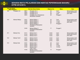 Kod dan Nama
Mata Pelajaran
Kod dan Nama Kertas Wajaran (%) Masa Nota
900 Pengajian Am 900/1 Pengajian Am 1 29 2 jam Semua kertas mesti
diambil oleh semua
jenis calon.
900/2 Pengajian Am 2 22 1½ jam
900/3 Pengajian Am 3 29 2 jam
900/4 Pengajian Am 4 (Pentaksiran
Berasaskan Sekolah)
20 Penggal 2
910 Bahasa Melayu 910/1 Bahasa Melayu 1 35 2 jam Semua kertas mesti
diambil oleh semua
jenis calon.
910/2 Bahasa Melayu 2 20 1½ jam
910/3 Bahasa Melayu 3 20 1½ jam
910/4 Bahasa Melayu 4
(Pentaksiran Berasaskan
Sekolah)
8 Penggal 2
910/5 Bahasa Melayu 5
(Pentaksiran Berasaskan
Sekolah)
17 Penggal 3
911 Bahasa Cina 911/1 Bahasa Cina 1 33.33 2 jam Semua kertas mesti
diambil oleh semua
jenis calon.
911/2 Bahasa Cina 2 33.33 2 jam
911/3 Bahasa Cina 3 33.33 2 jam
912 Bahasa Tamil 912/1 Bahasa Tamil 1 33.33 2 jam Semua kertas mesti
diambil oleh semua
jenis calon.
912/2 Bahasa Tamil 2 33.33 2 jam
912/3 Bahasa Tamil 3 33.33 2 jam
913 Bahasa Arab 913/1 Bahasa Arab 1 28 2 jam Semua kertas mesti
diambil oleh semua
jenis calon.
913/2 Bahasa Arab 2 28 2 jam
913/3 Bahasa Arab 3 20 1½ jam
913/4 Bahasa Arab 4
(Ujian Lisan)
12 15 minit
913/5 Bahasa Arab 5
(Pentaksiran Berasaskan
Sekolah)
12 Penggal 3
SENARAI MATA PELAJARAN DAN KERTAS PEPERIKSAAN BAHARU
STPM 2012/2013.
 